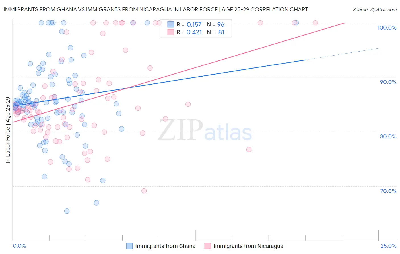 Immigrants from Ghana vs Immigrants from Nicaragua In Labor Force | Age 25-29