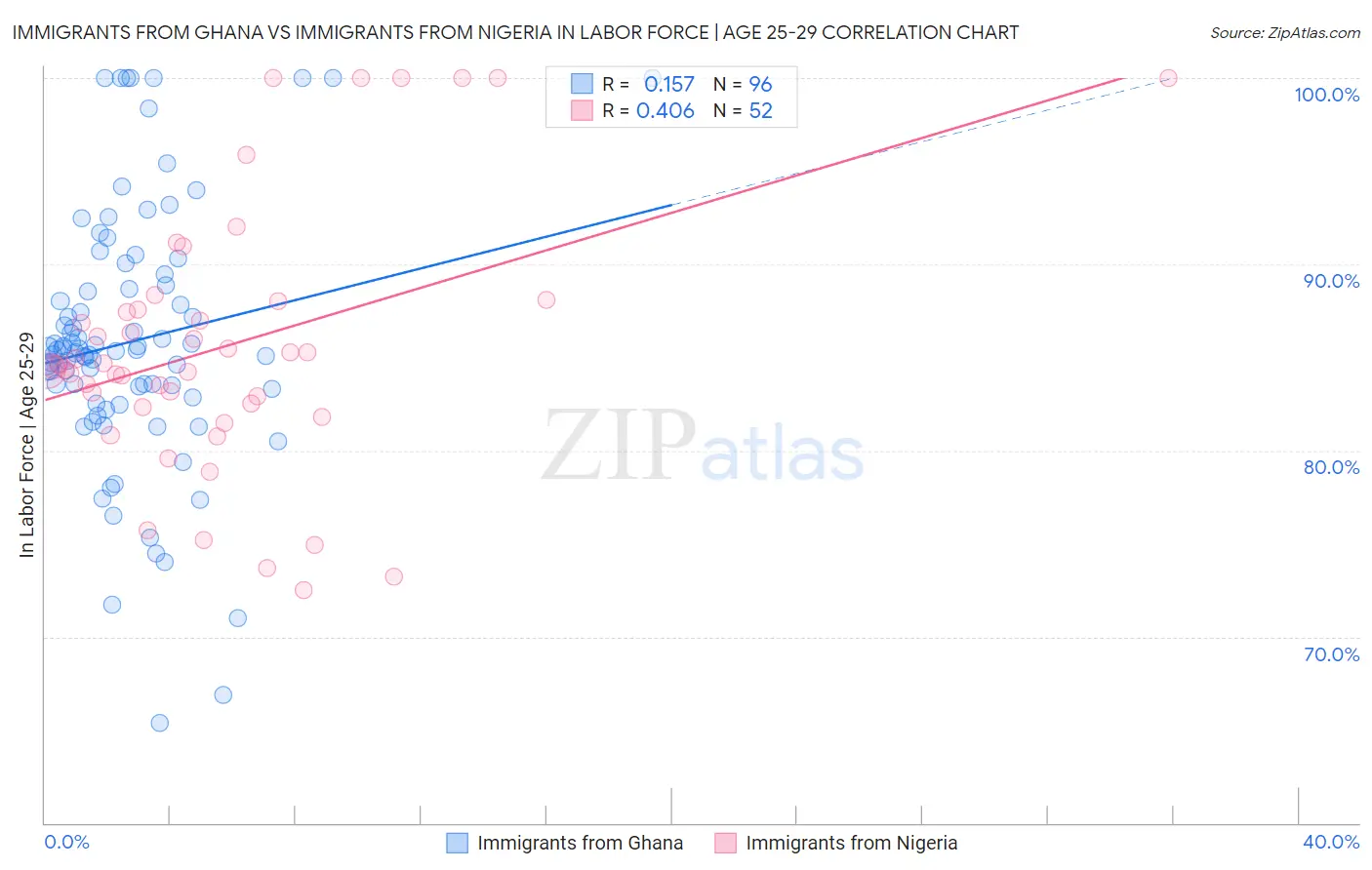 Immigrants from Ghana vs Immigrants from Nigeria In Labor Force | Age 25-29