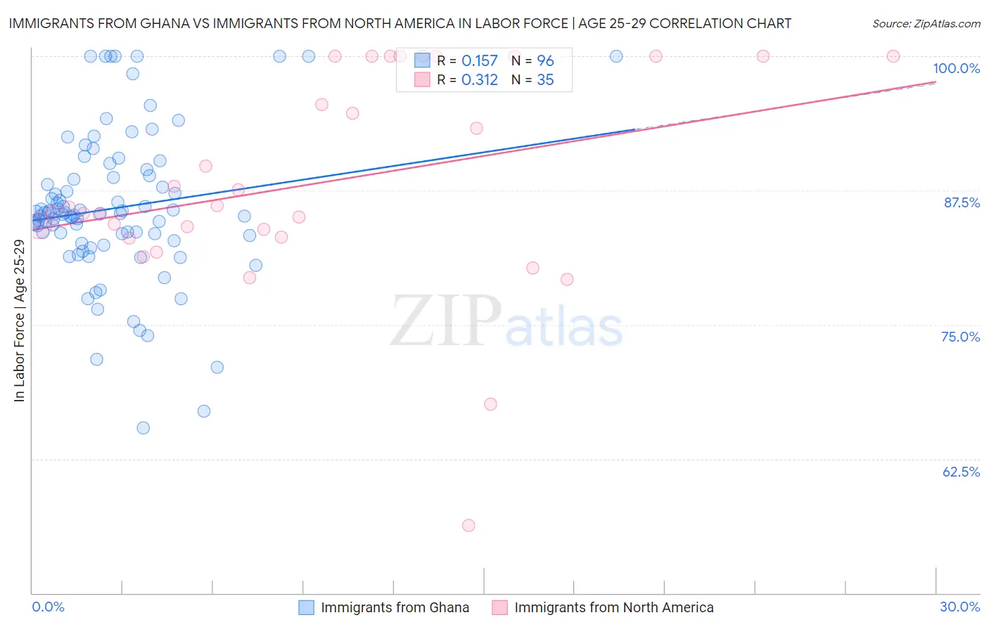 Immigrants from Ghana vs Immigrants from North America In Labor Force | Age 25-29
