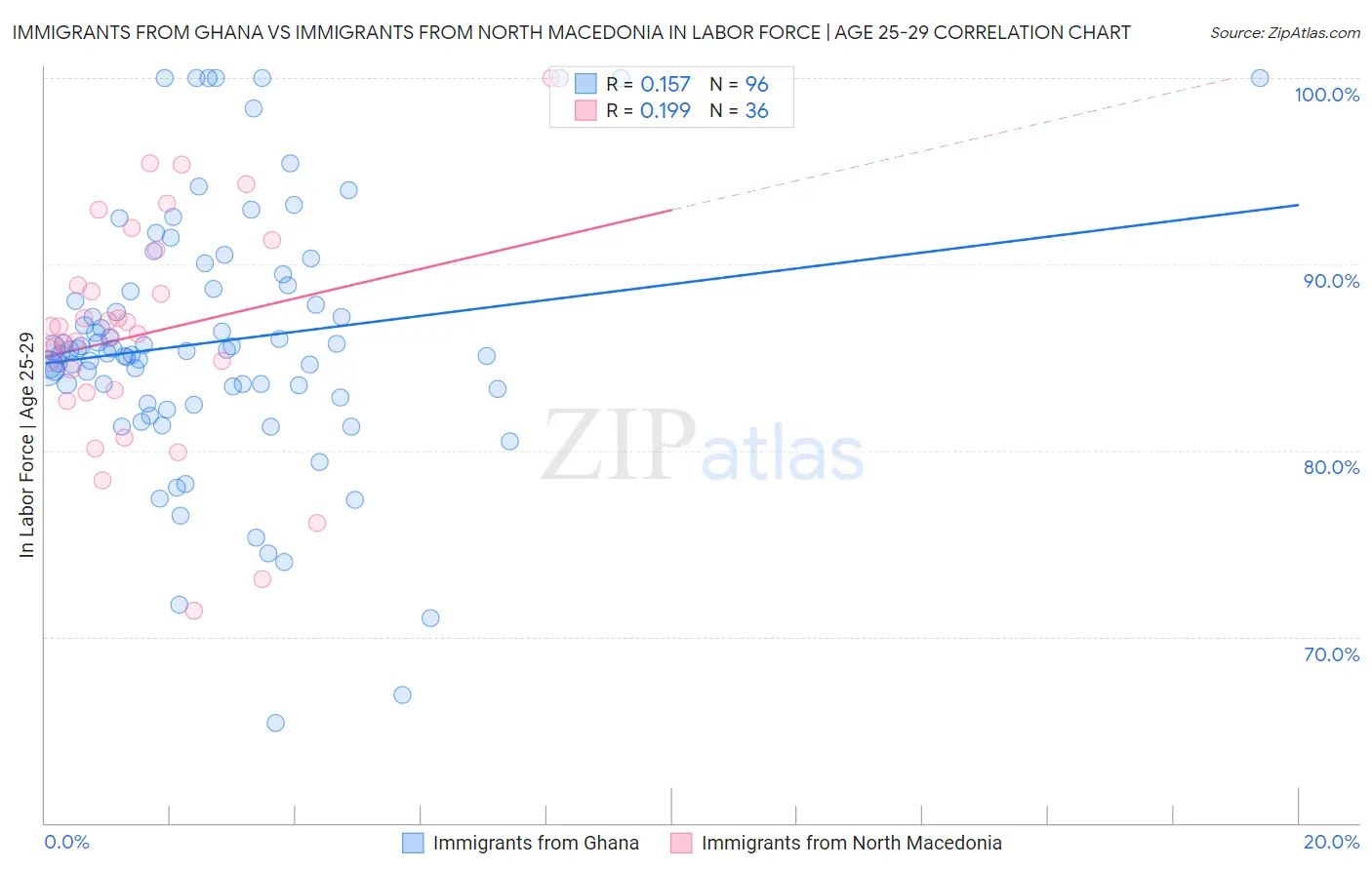 Immigrants from Ghana vs Immigrants from North Macedonia In Labor Force | Age 25-29