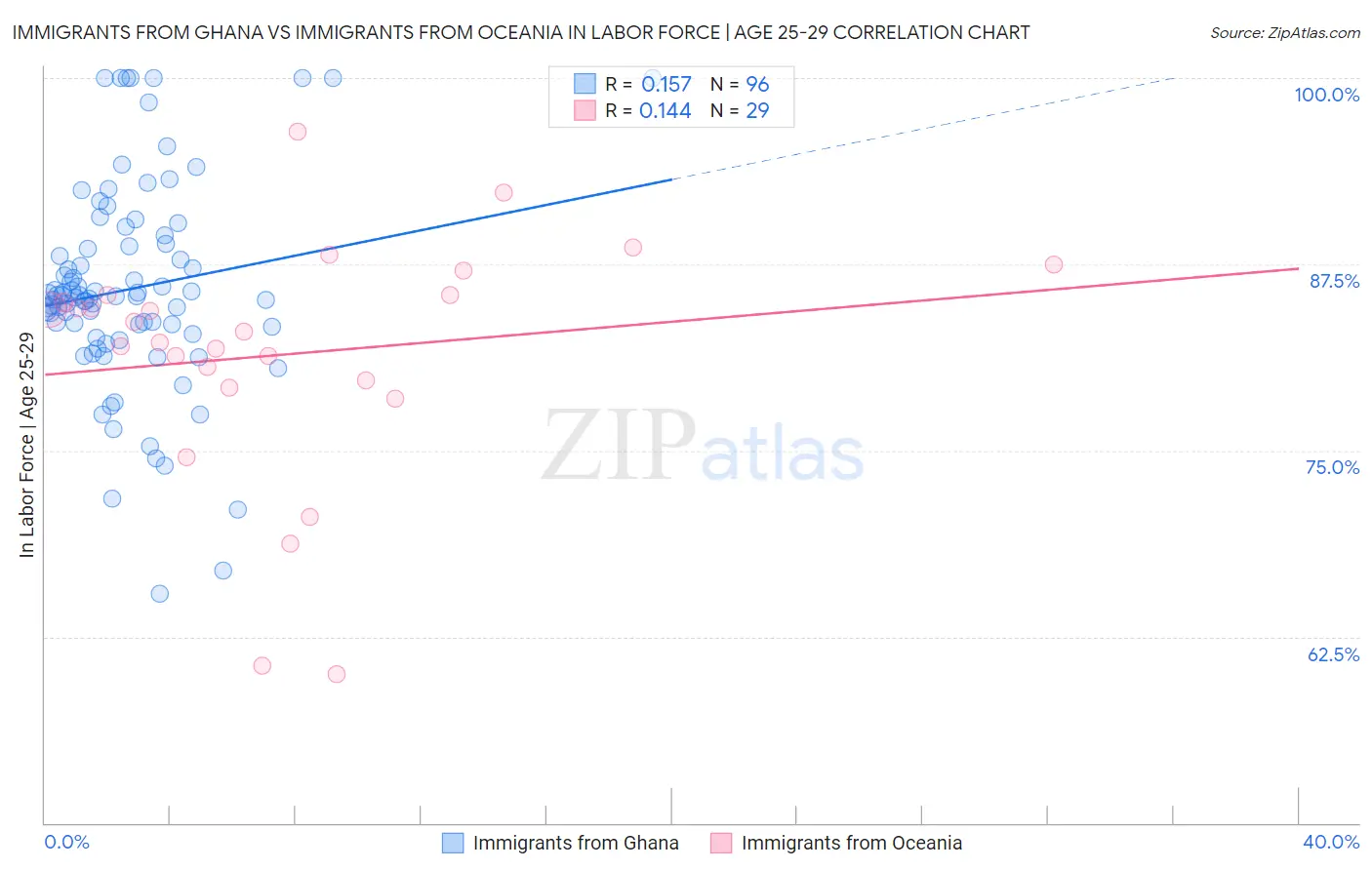 Immigrants from Ghana vs Immigrants from Oceania In Labor Force | Age 25-29
