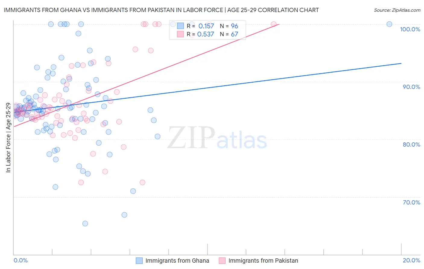 Immigrants from Ghana vs Immigrants from Pakistan In Labor Force | Age 25-29