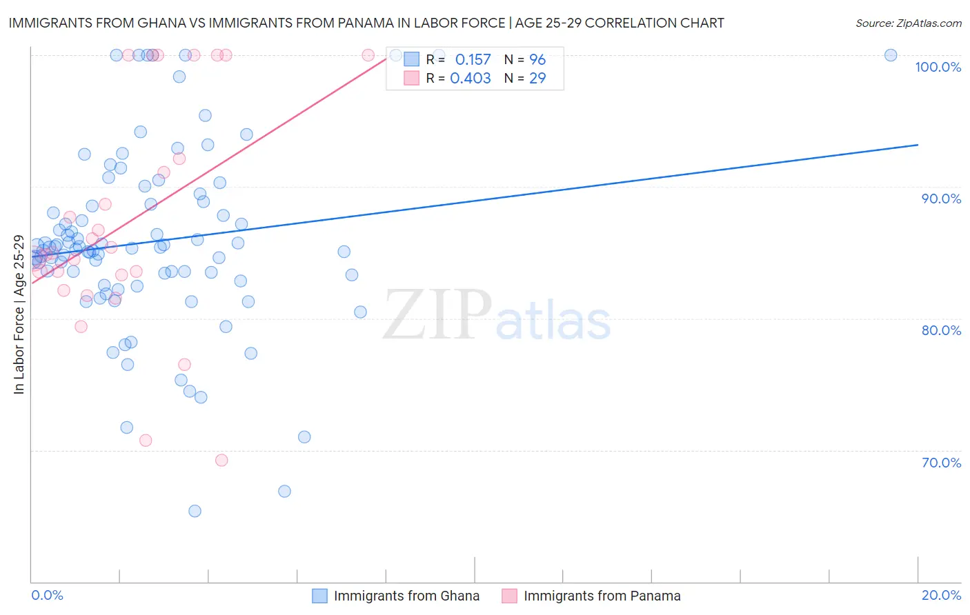 Immigrants from Ghana vs Immigrants from Panama In Labor Force | Age 25-29