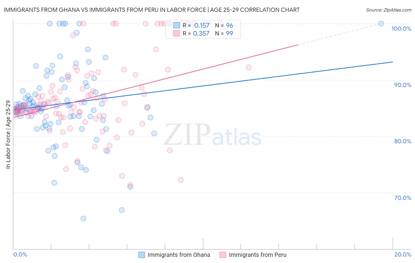 Immigrants from Ghana vs Immigrants from Peru In Labor Force | Age 25-29