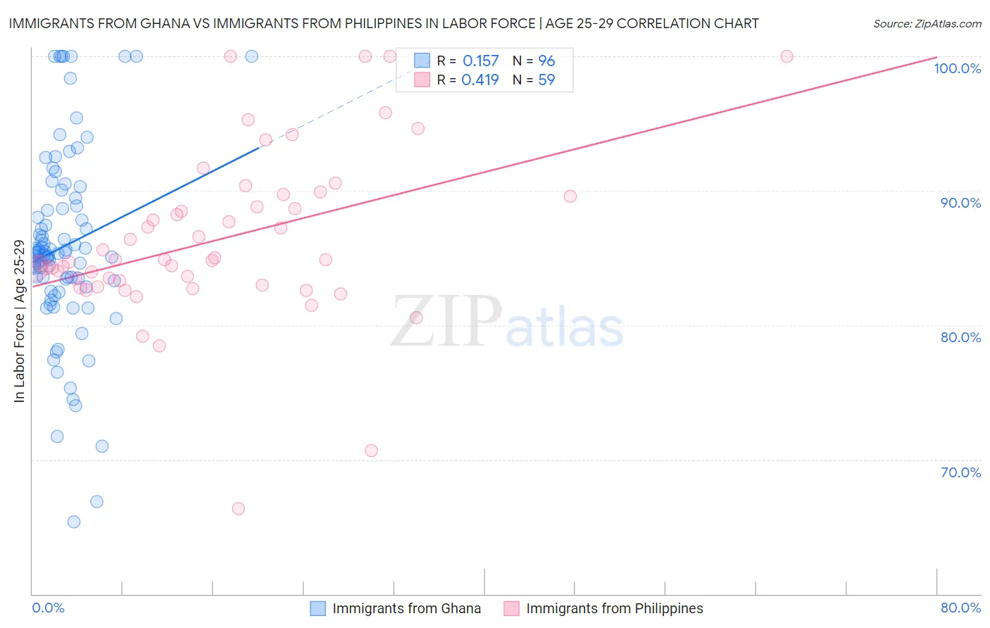 Immigrants from Ghana vs Immigrants from Philippines In Labor Force | Age 25-29