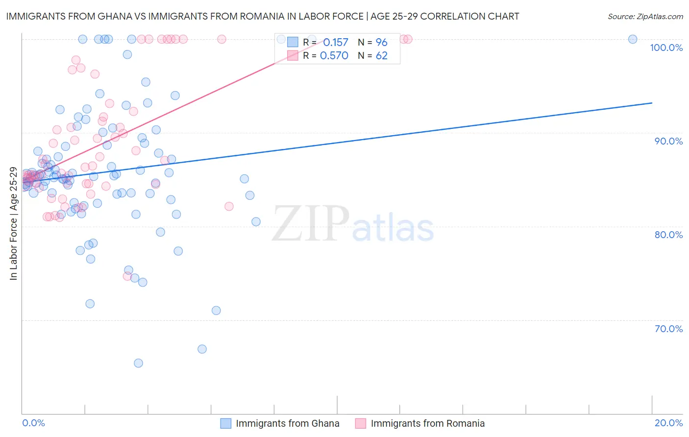 Immigrants from Ghana vs Immigrants from Romania In Labor Force | Age 25-29