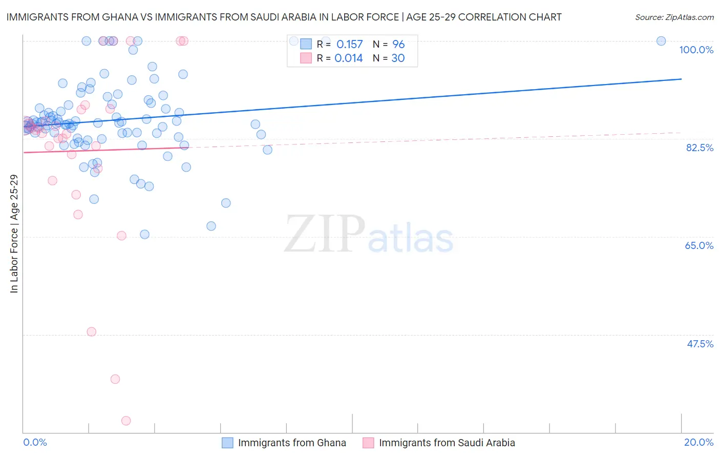 Immigrants from Ghana vs Immigrants from Saudi Arabia In Labor Force | Age 25-29