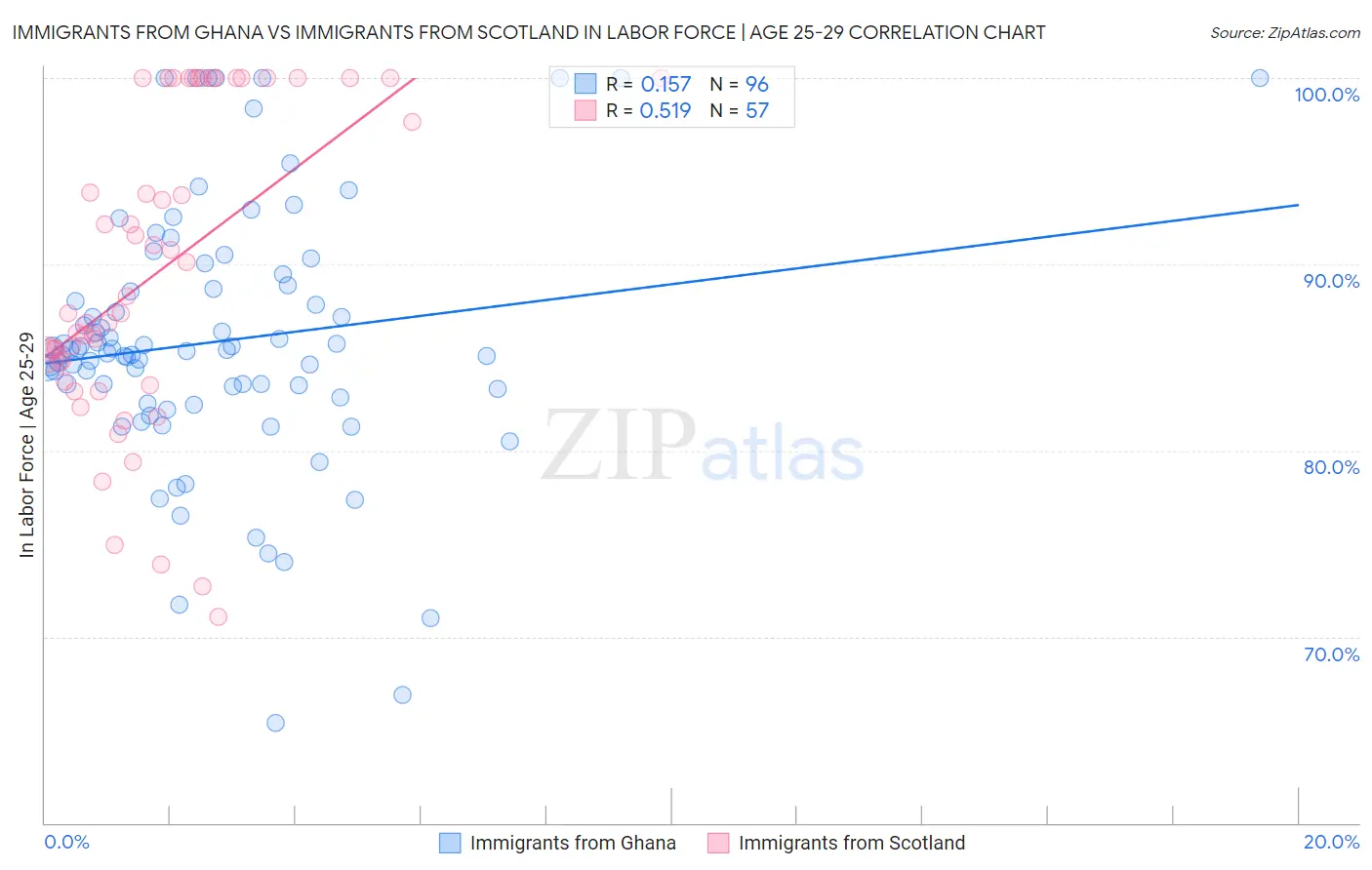 Immigrants from Ghana vs Immigrants from Scotland In Labor Force | Age 25-29