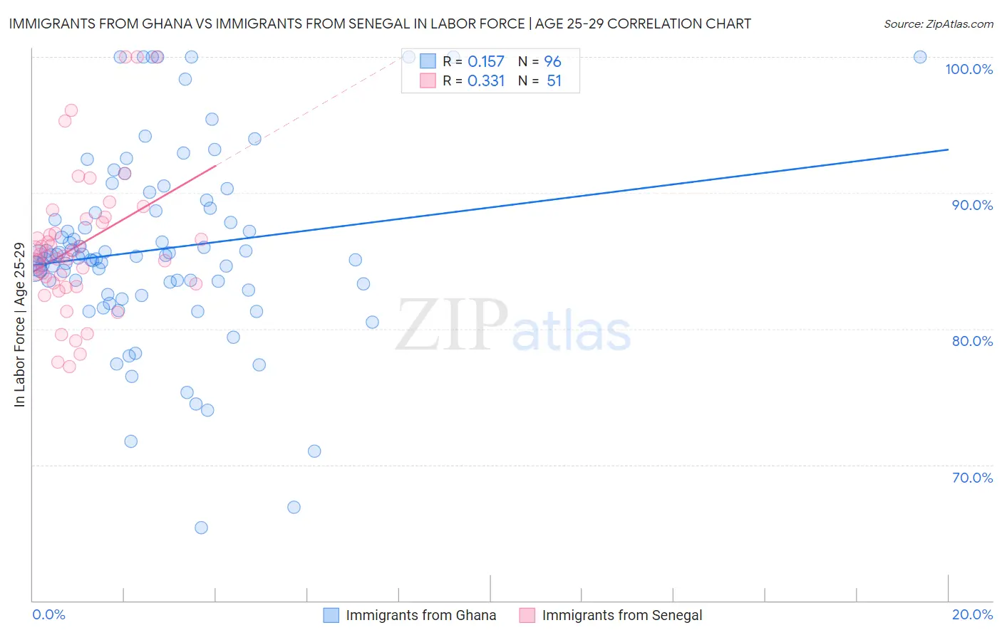 Immigrants from Ghana vs Immigrants from Senegal In Labor Force | Age 25-29