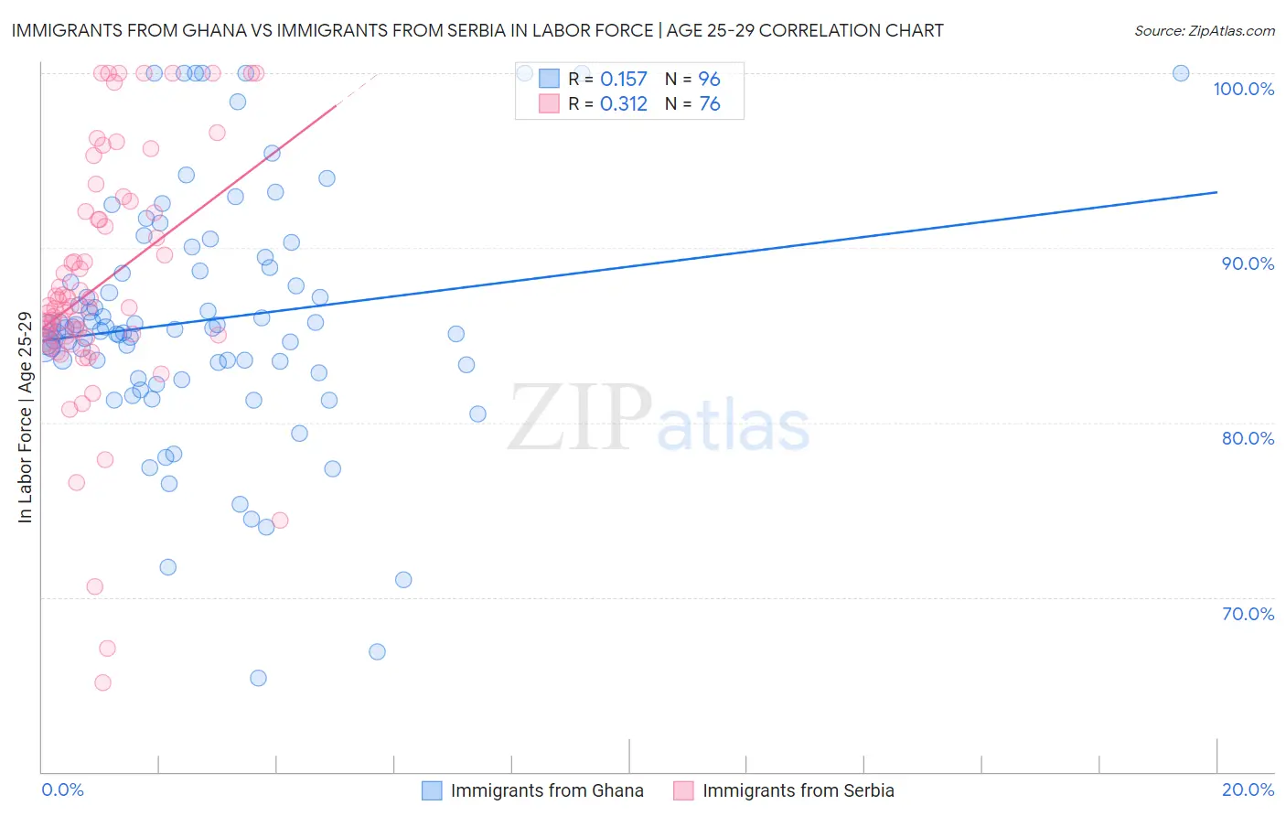 Immigrants from Ghana vs Immigrants from Serbia In Labor Force | Age 25-29