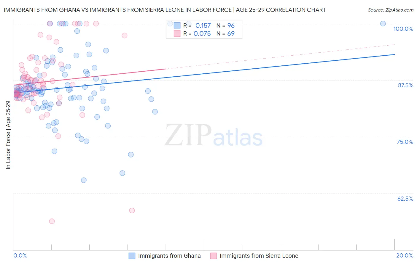 Immigrants from Ghana vs Immigrants from Sierra Leone In Labor Force | Age 25-29