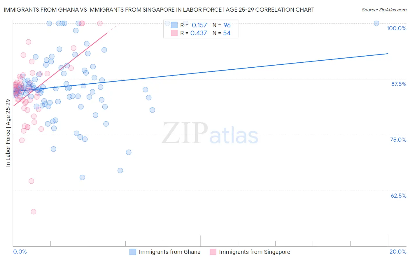 Immigrants from Ghana vs Immigrants from Singapore In Labor Force | Age 25-29