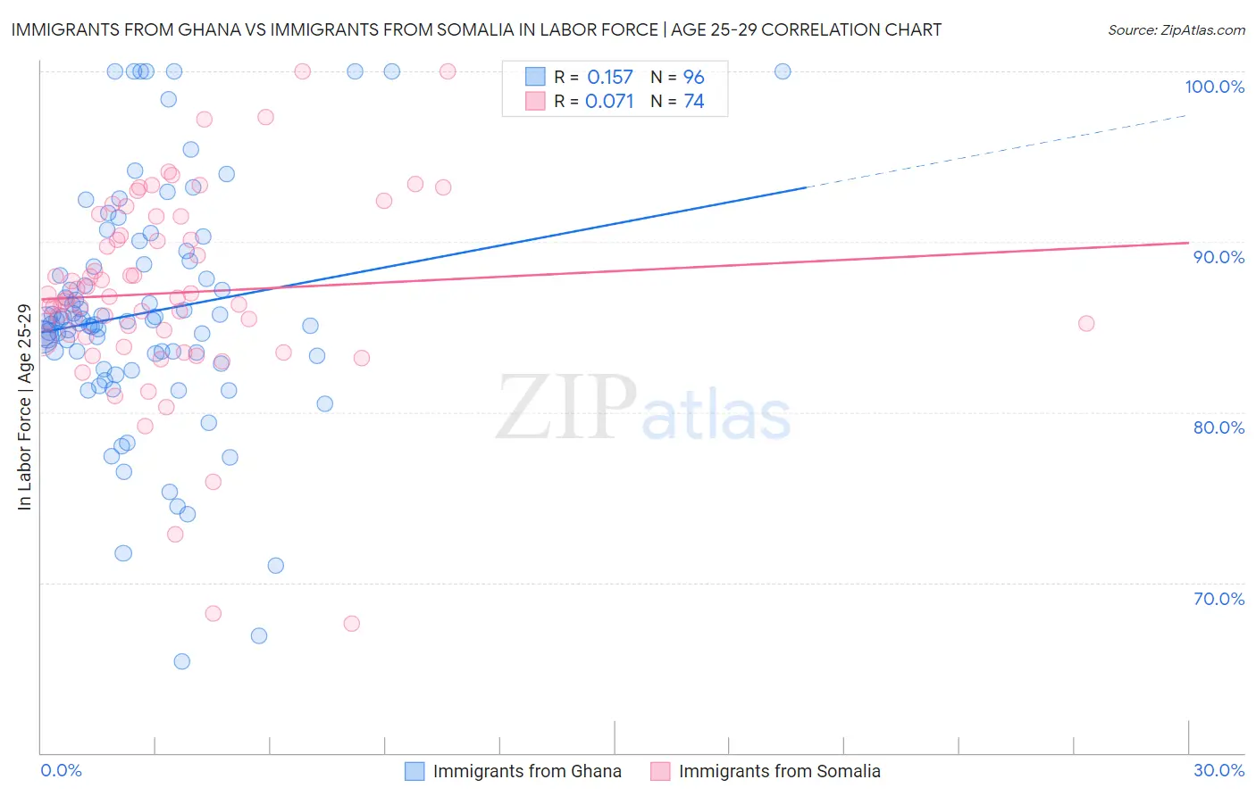 Immigrants from Ghana vs Immigrants from Somalia In Labor Force | Age 25-29