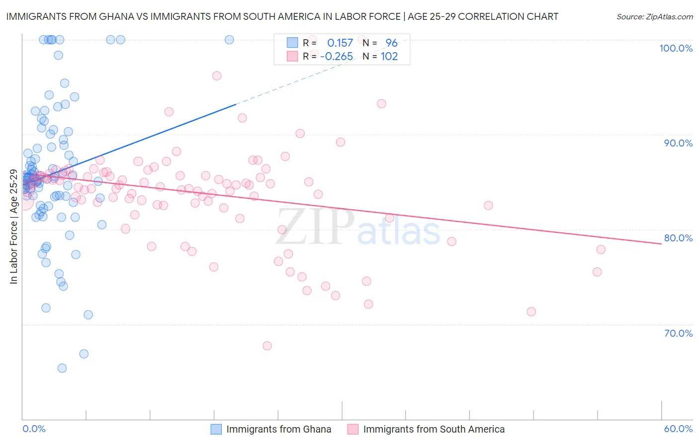 Immigrants from Ghana vs Immigrants from South America In Labor Force | Age 25-29