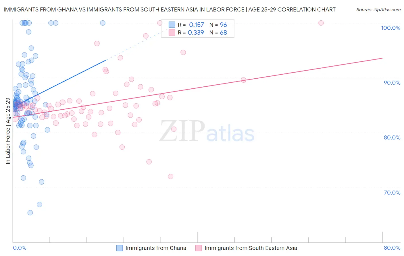 Immigrants from Ghana vs Immigrants from South Eastern Asia In Labor Force | Age 25-29