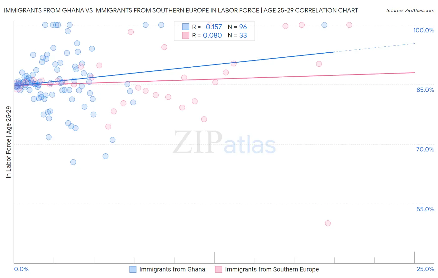 Immigrants from Ghana vs Immigrants from Southern Europe In Labor Force | Age 25-29