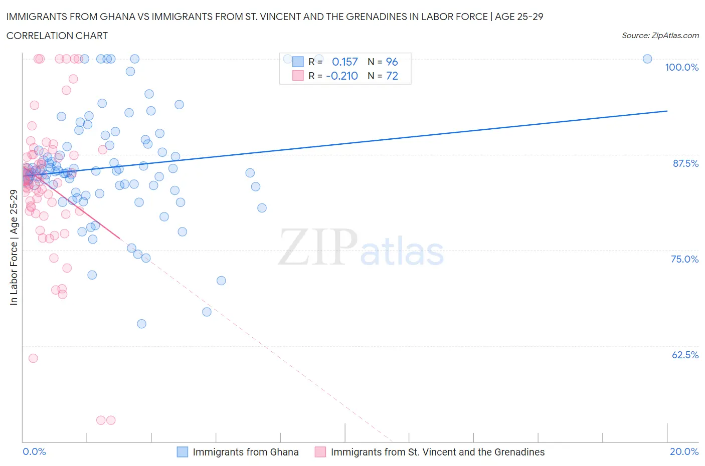 Immigrants from Ghana vs Immigrants from St. Vincent and the Grenadines In Labor Force | Age 25-29
