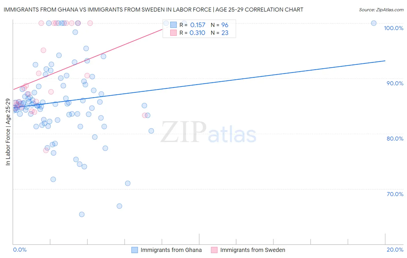 Immigrants from Ghana vs Immigrants from Sweden In Labor Force | Age 25-29