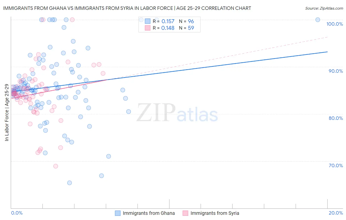 Immigrants from Ghana vs Immigrants from Syria In Labor Force | Age 25-29