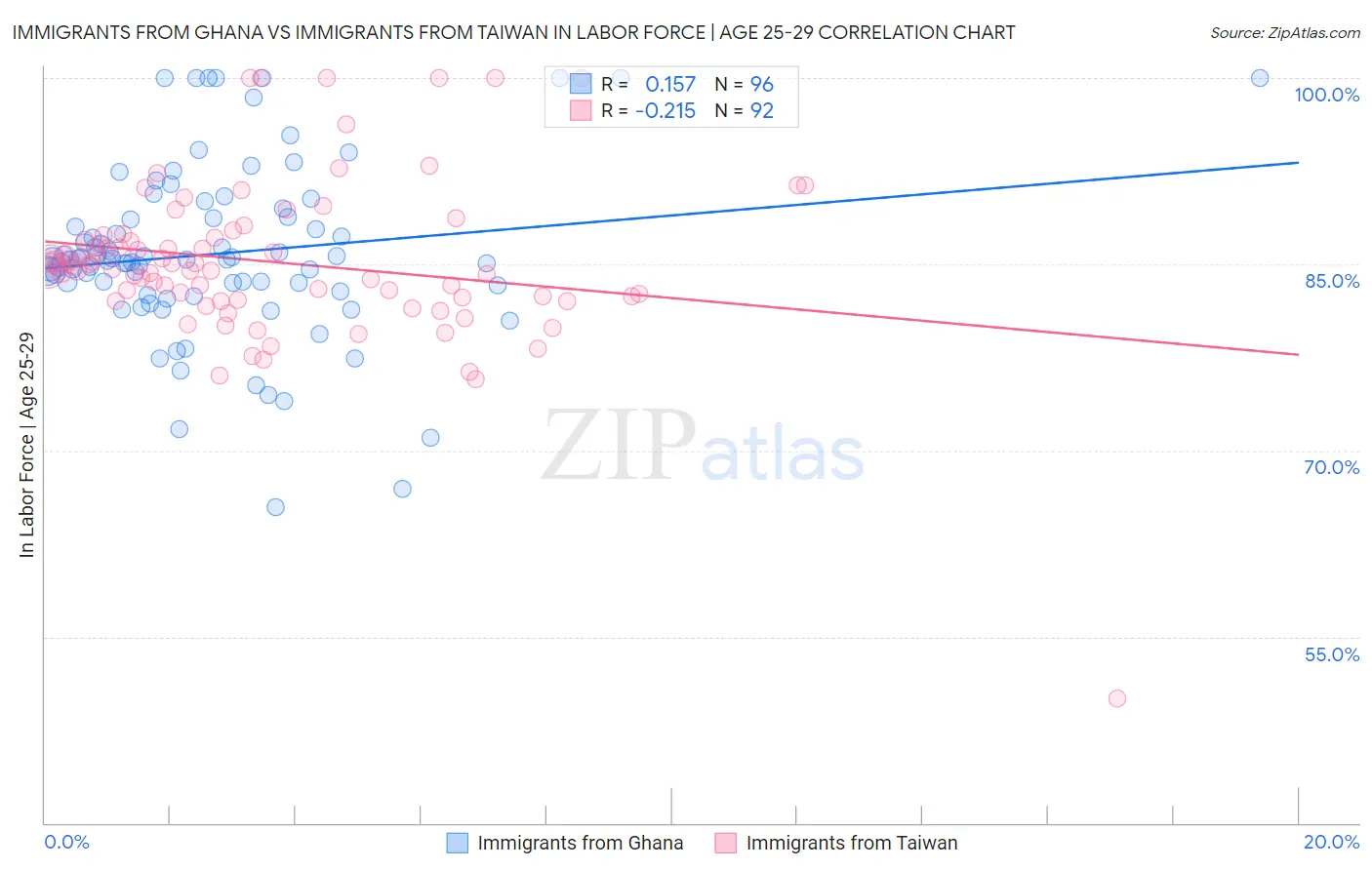 Immigrants from Ghana vs Immigrants from Taiwan In Labor Force | Age 25-29