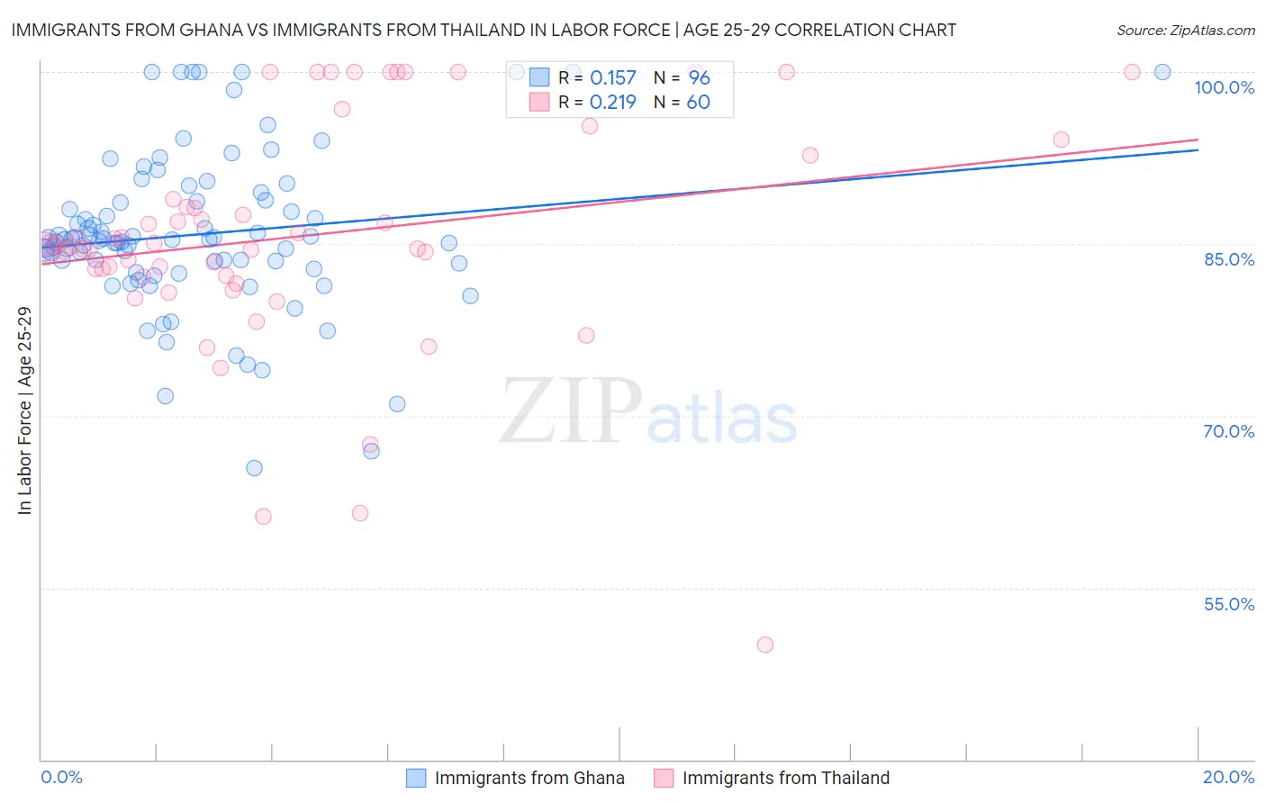 Immigrants from Ghana vs Immigrants from Thailand In Labor Force | Age 25-29