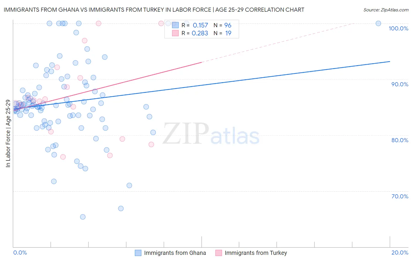 Immigrants from Ghana vs Immigrants from Turkey In Labor Force | Age 25-29