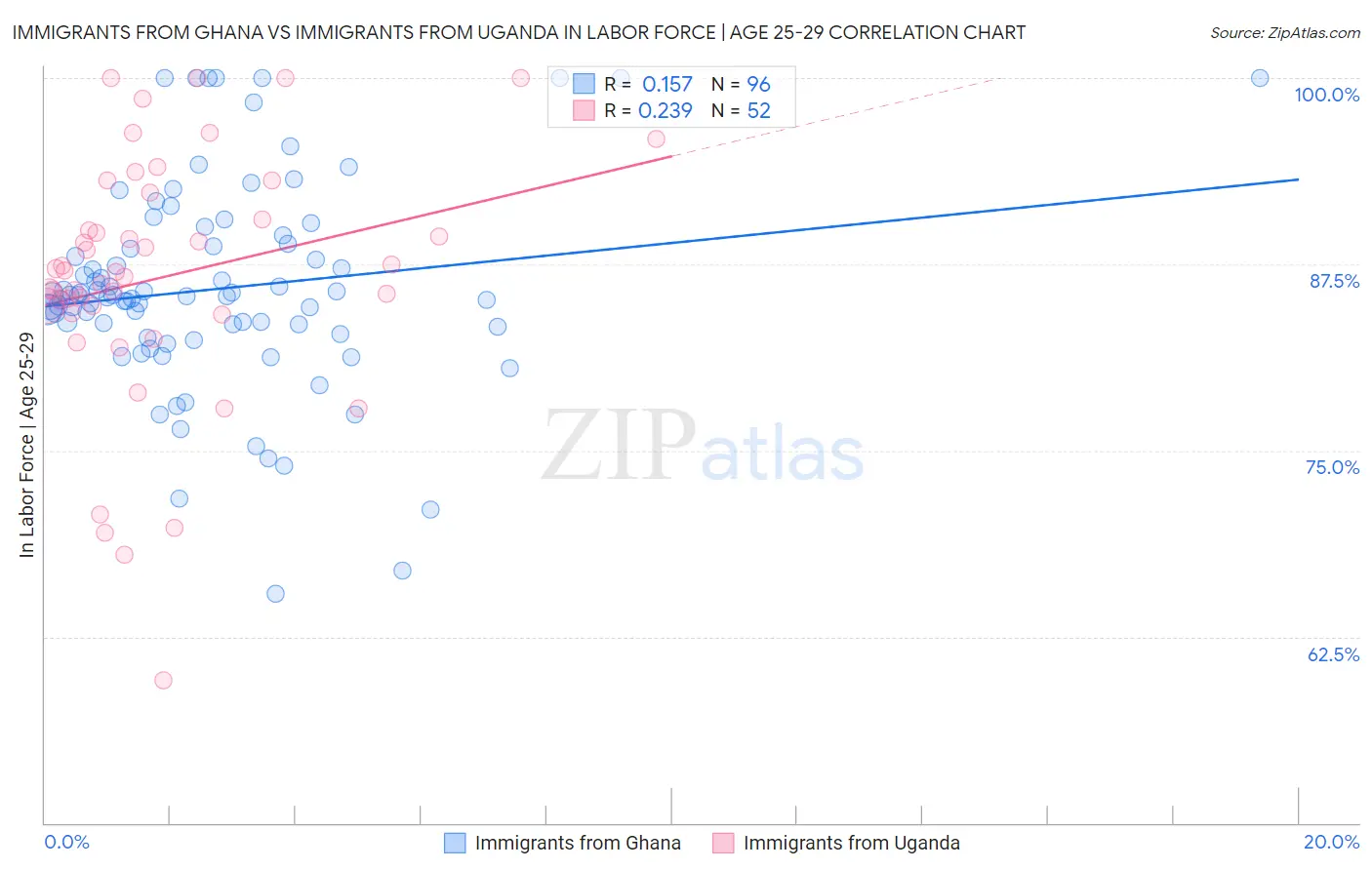 Immigrants from Ghana vs Immigrants from Uganda In Labor Force | Age 25-29