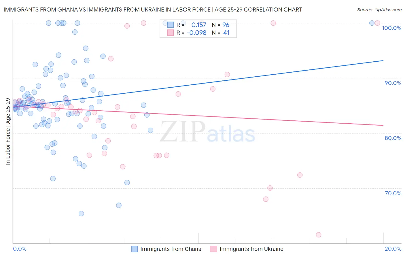 Immigrants from Ghana vs Immigrants from Ukraine In Labor Force | Age 25-29