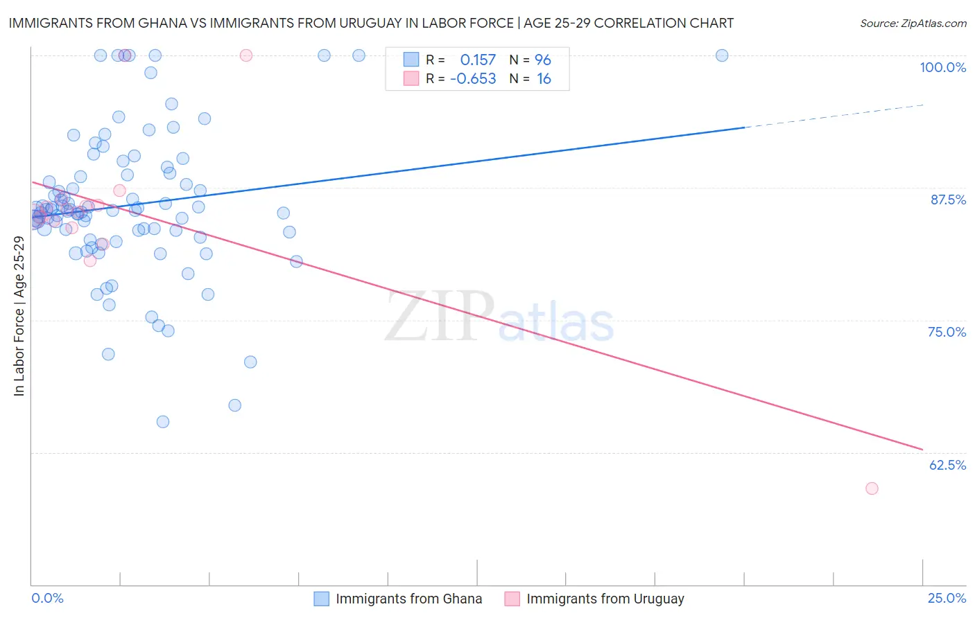 Immigrants from Ghana vs Immigrants from Uruguay In Labor Force | Age 25-29