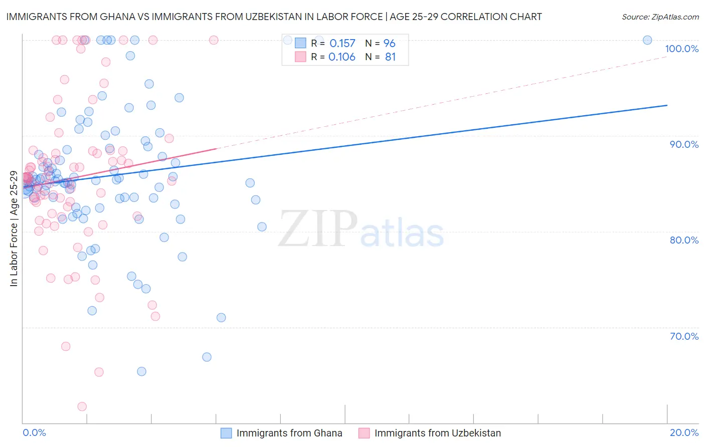 Immigrants from Ghana vs Immigrants from Uzbekistan In Labor Force | Age 25-29