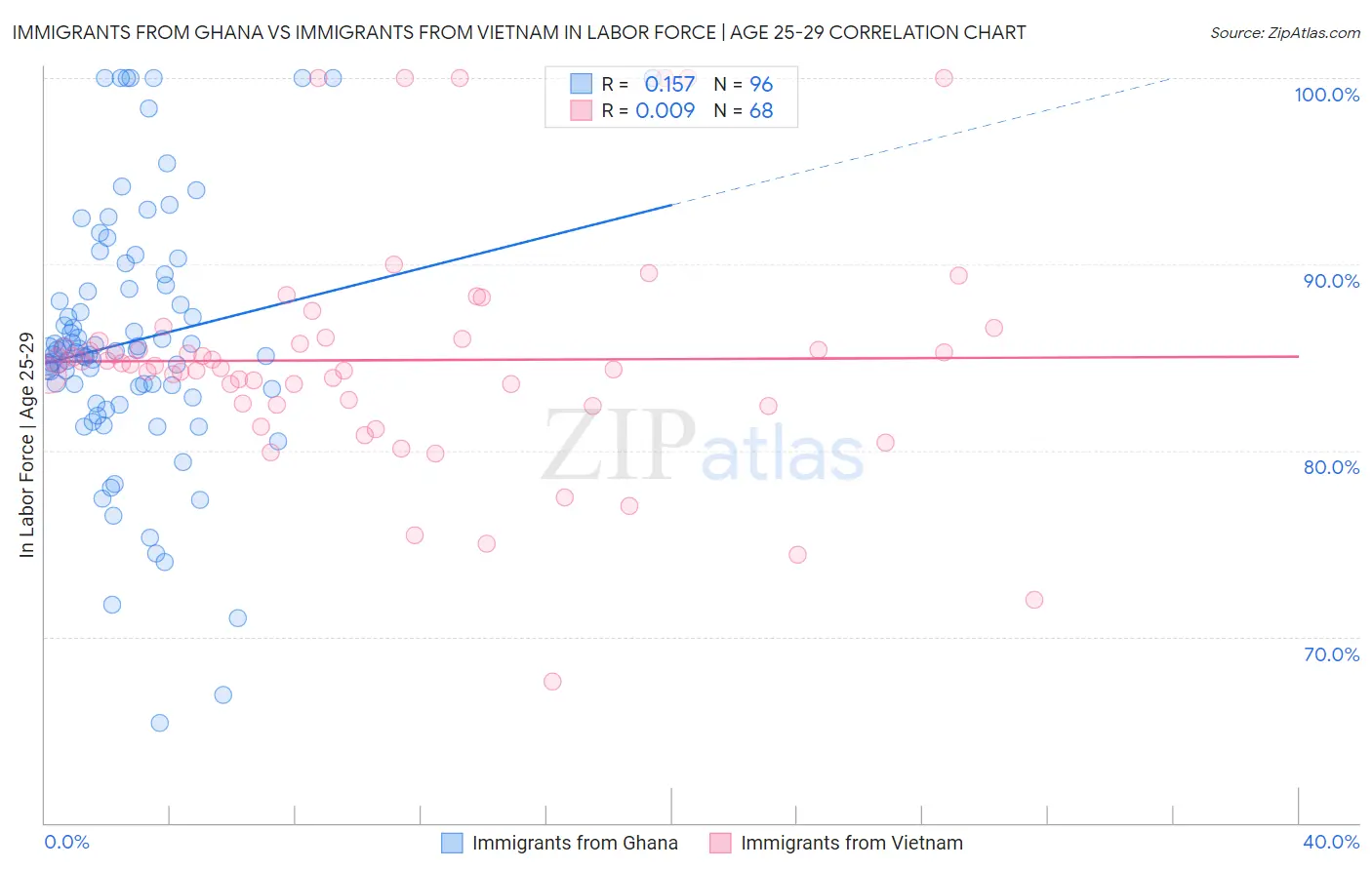 Immigrants from Ghana vs Immigrants from Vietnam In Labor Force | Age 25-29