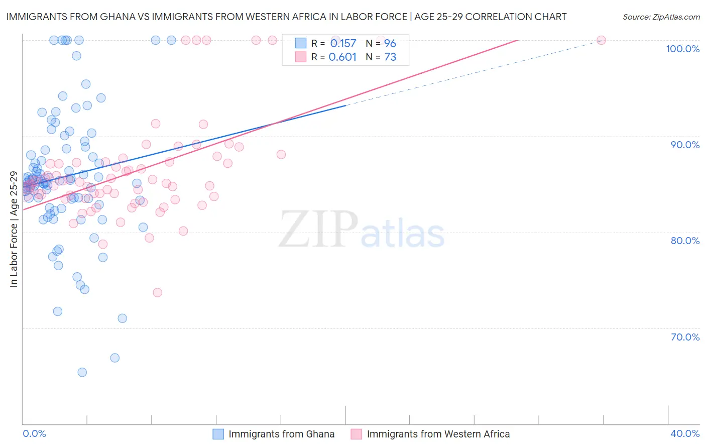 Immigrants from Ghana vs Immigrants from Western Africa In Labor Force | Age 25-29