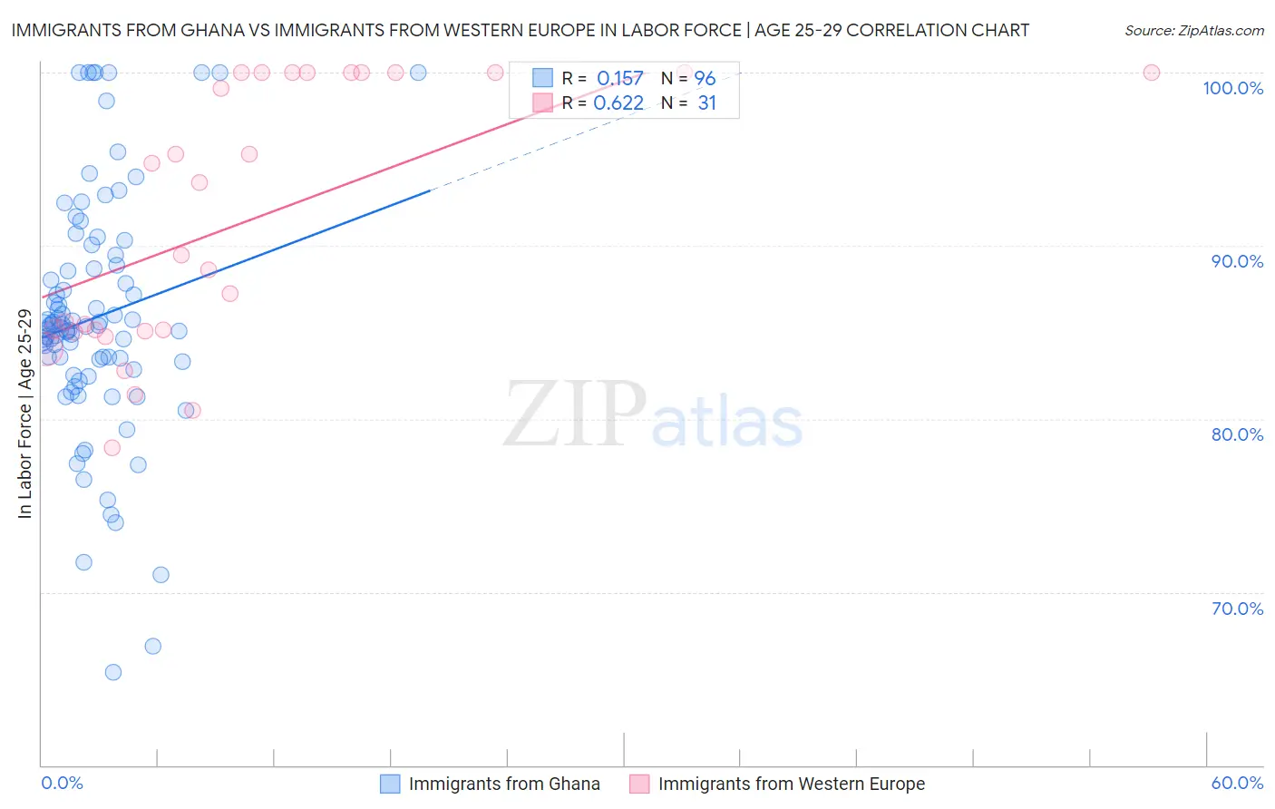 Immigrants from Ghana vs Immigrants from Western Europe In Labor Force | Age 25-29