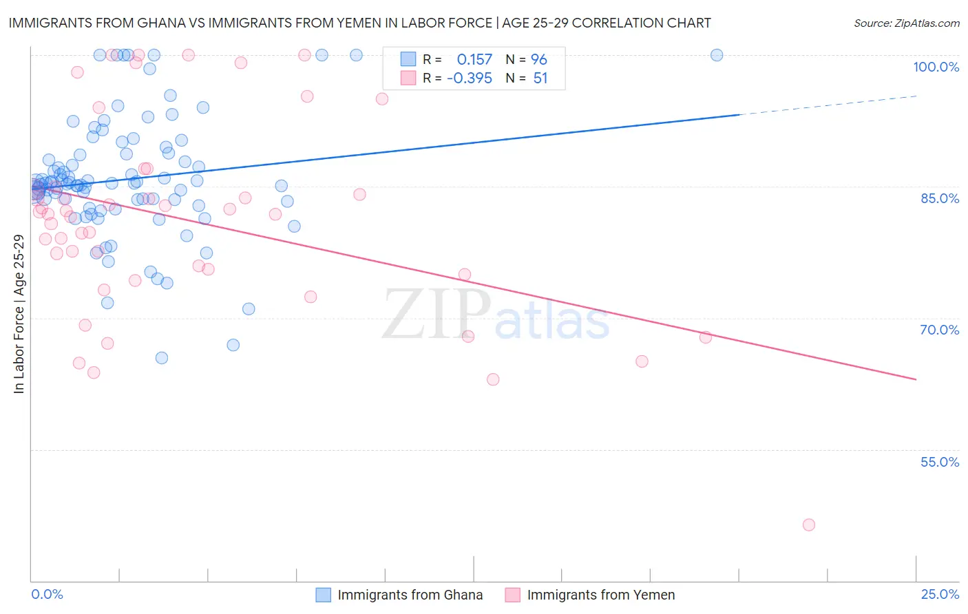 Immigrants from Ghana vs Immigrants from Yemen In Labor Force | Age 25-29