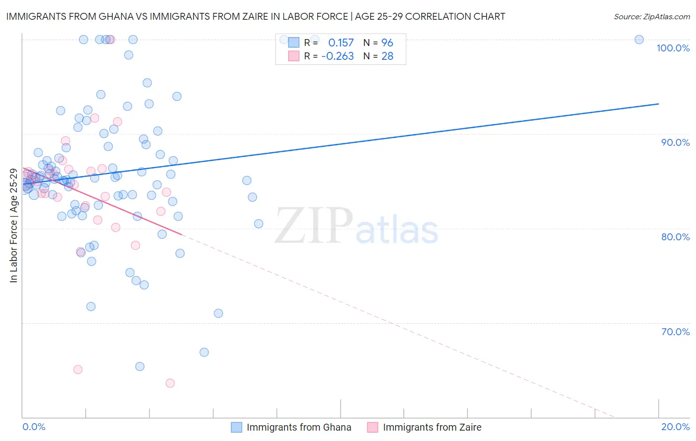 Immigrants from Ghana vs Immigrants from Zaire In Labor Force | Age 25-29