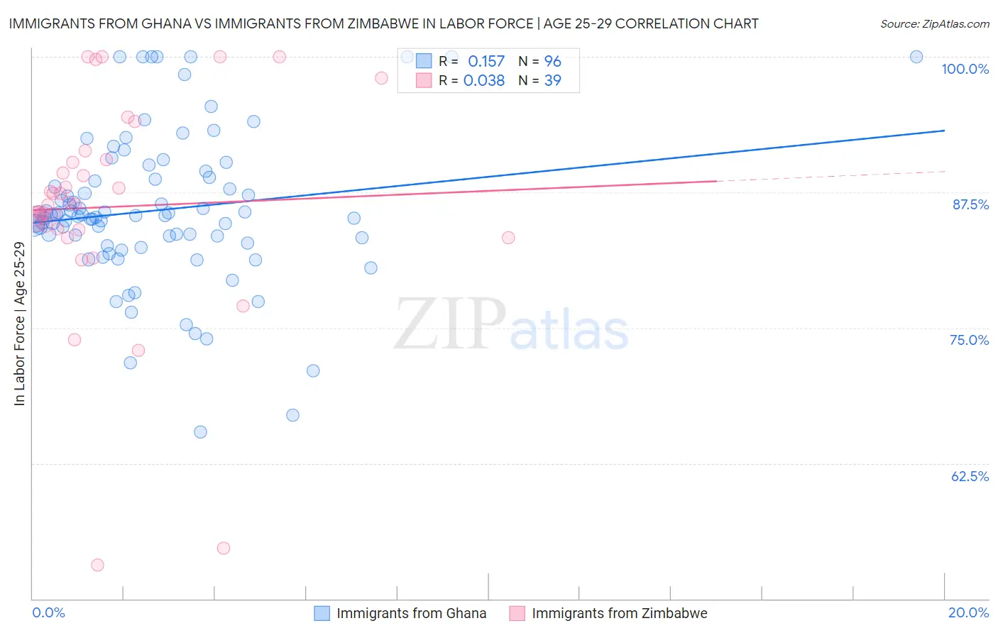Immigrants from Ghana vs Immigrants from Zimbabwe In Labor Force | Age 25-29