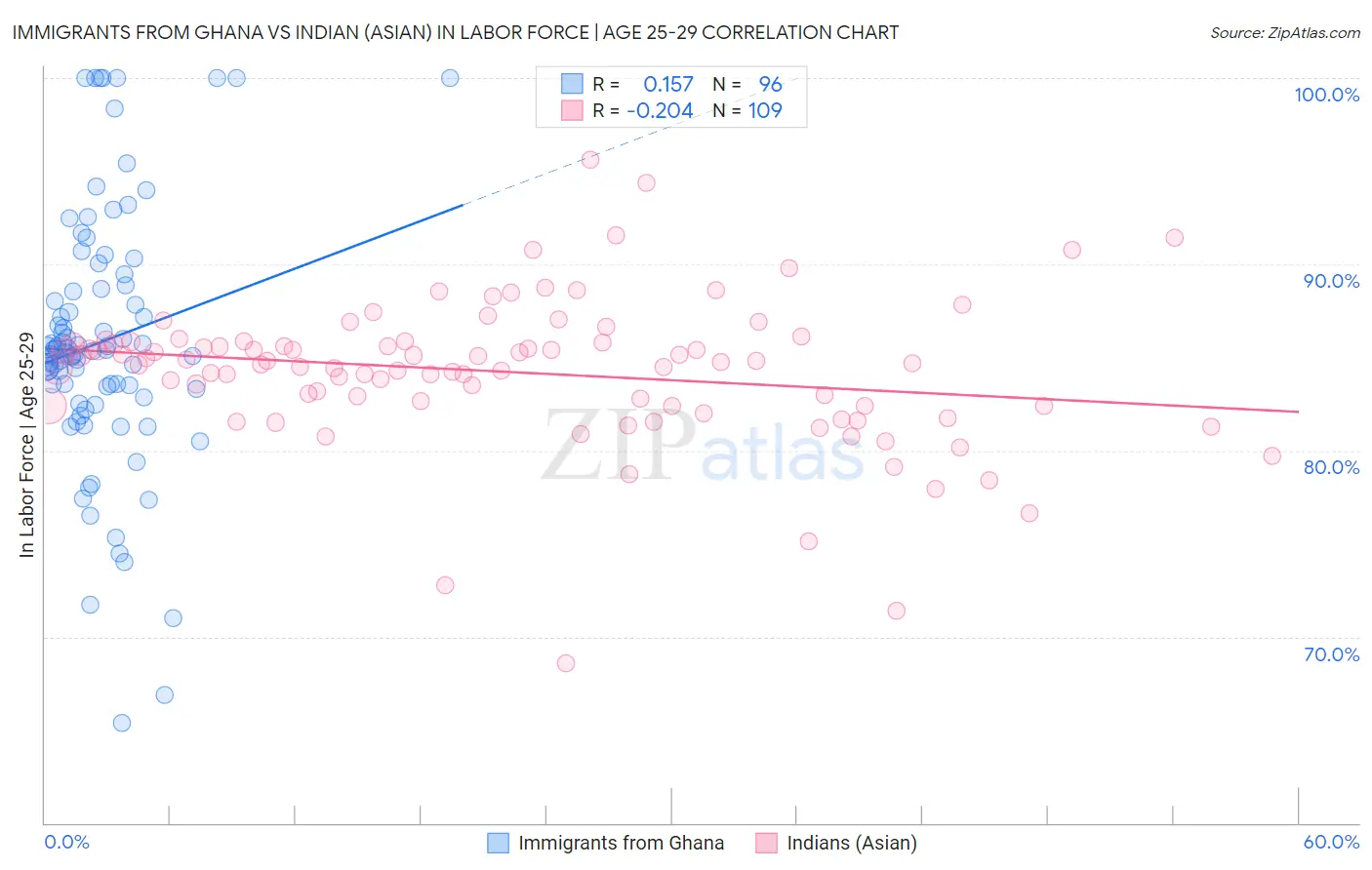 Immigrants from Ghana vs Indian (Asian) In Labor Force | Age 25-29