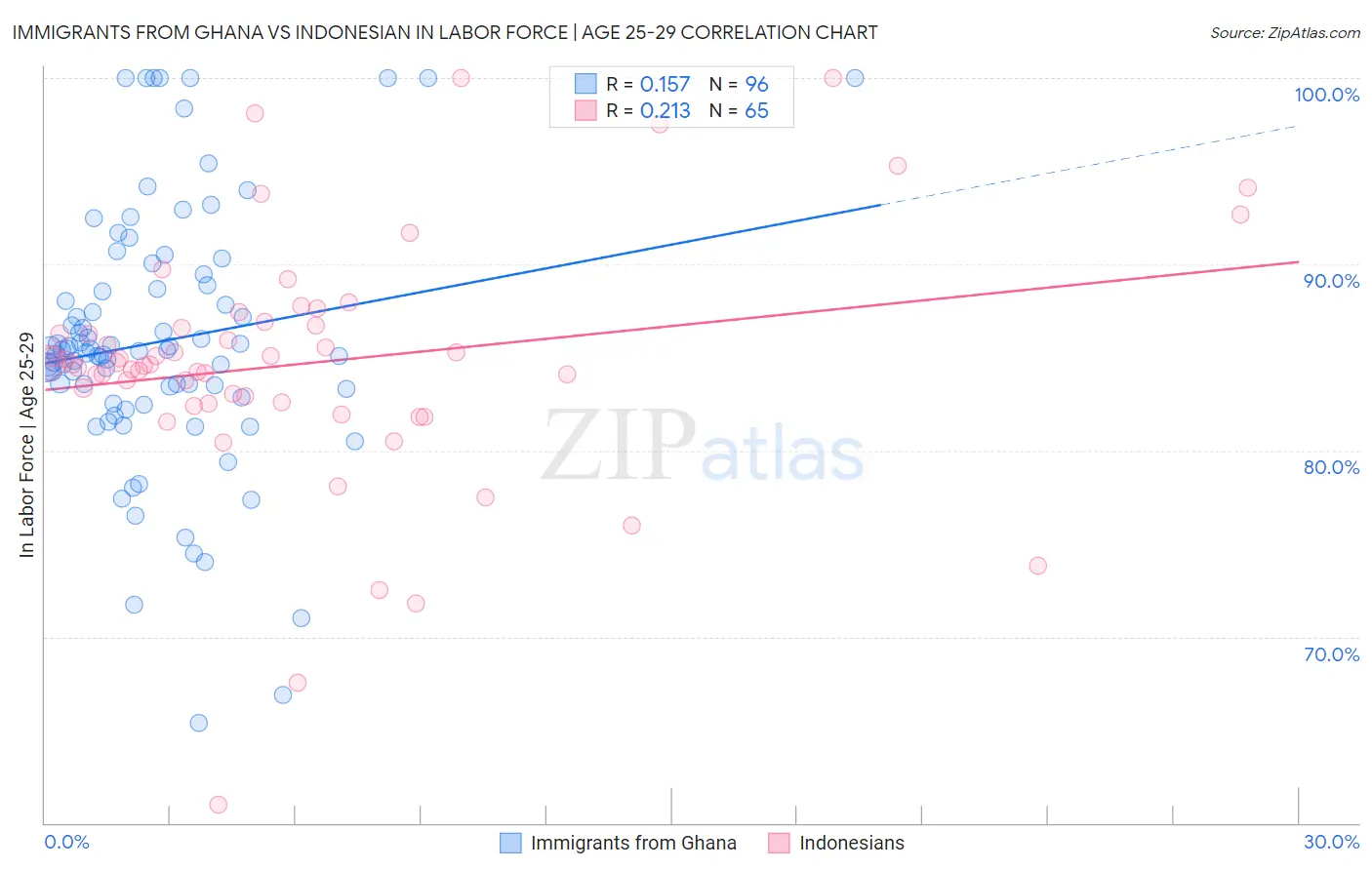 Immigrants from Ghana vs Indonesian In Labor Force | Age 25-29