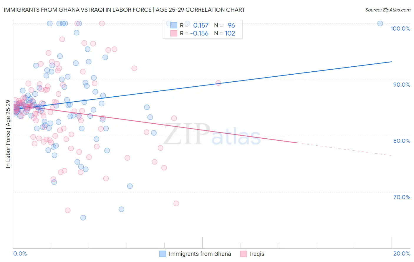 Immigrants from Ghana vs Iraqi In Labor Force | Age 25-29