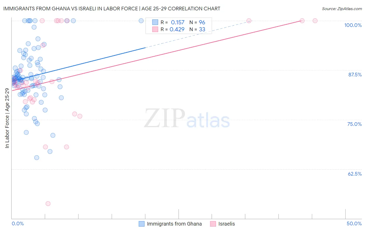 Immigrants from Ghana vs Israeli In Labor Force | Age 25-29