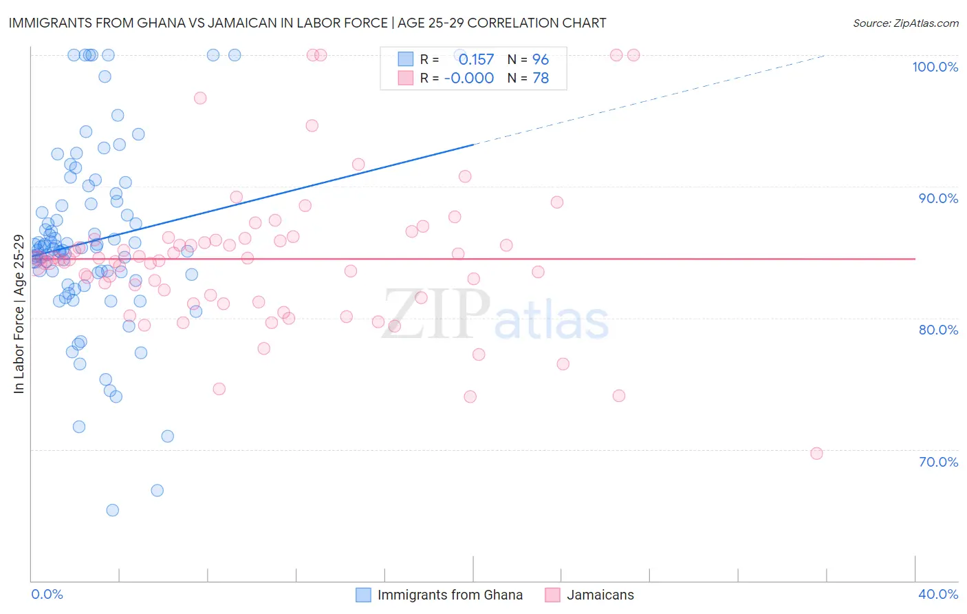 Immigrants from Ghana vs Jamaican In Labor Force | Age 25-29