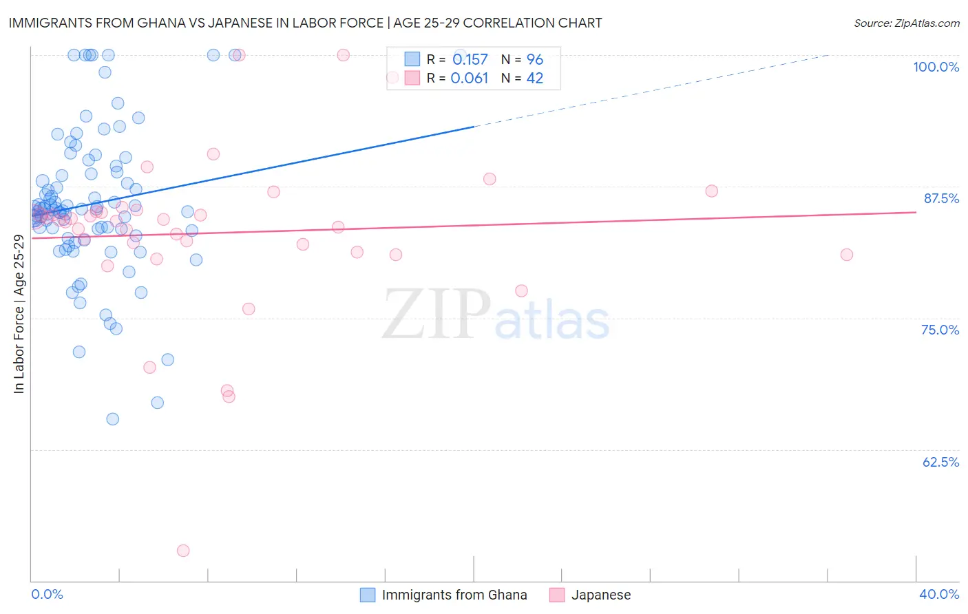 Immigrants from Ghana vs Japanese In Labor Force | Age 25-29