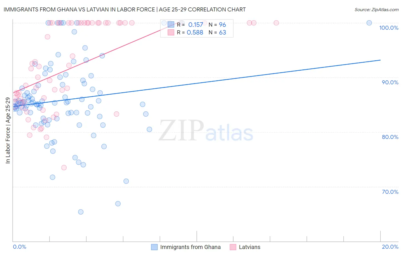 Immigrants from Ghana vs Latvian In Labor Force | Age 25-29
