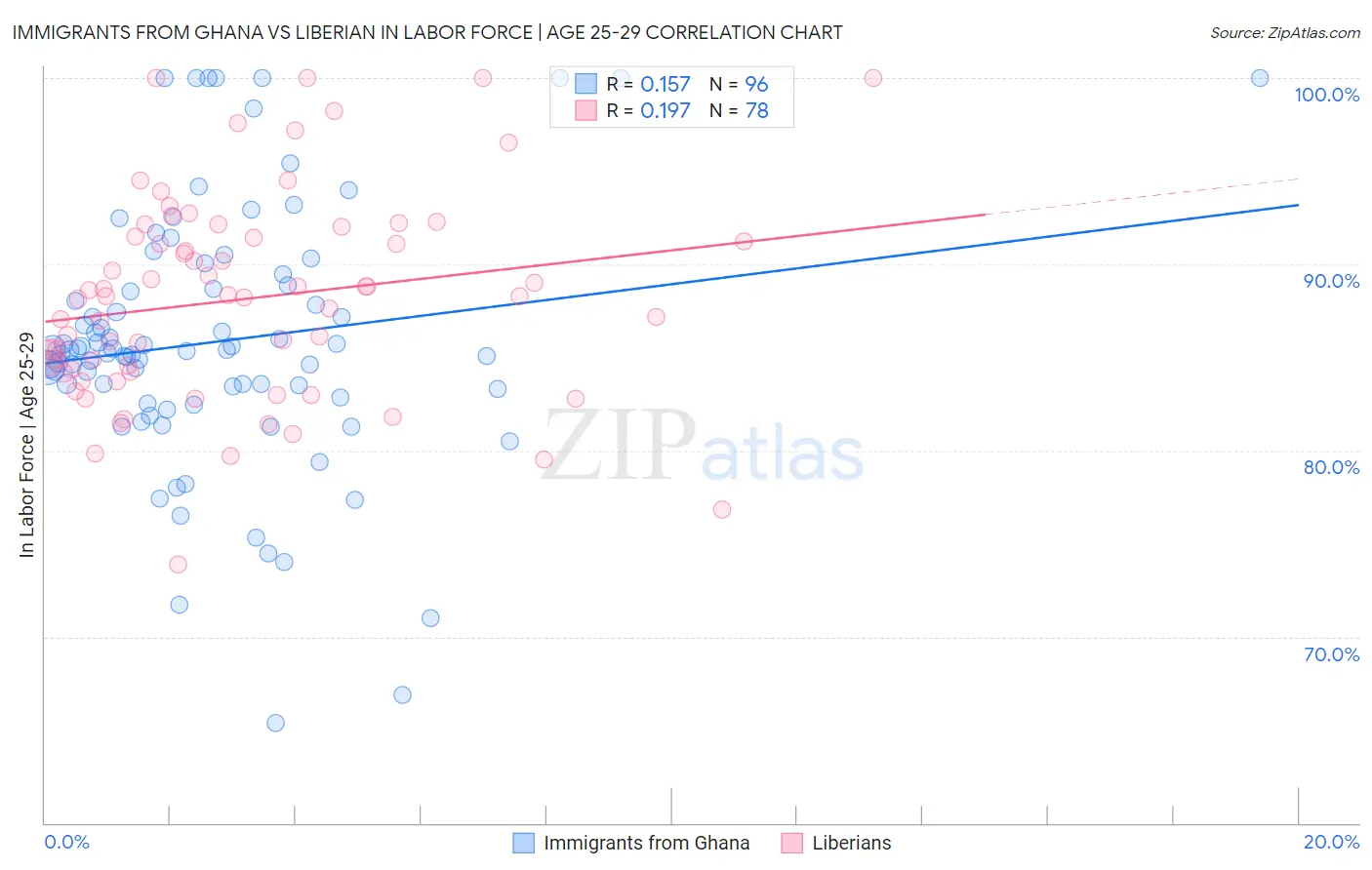 Immigrants from Ghana vs Liberian In Labor Force | Age 25-29