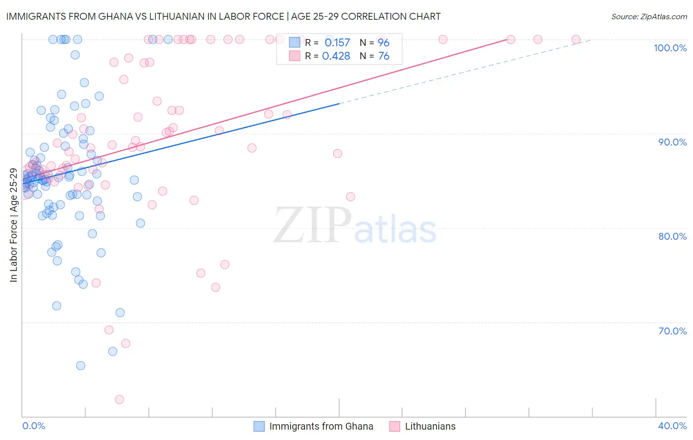 Immigrants from Ghana vs Lithuanian In Labor Force | Age 25-29