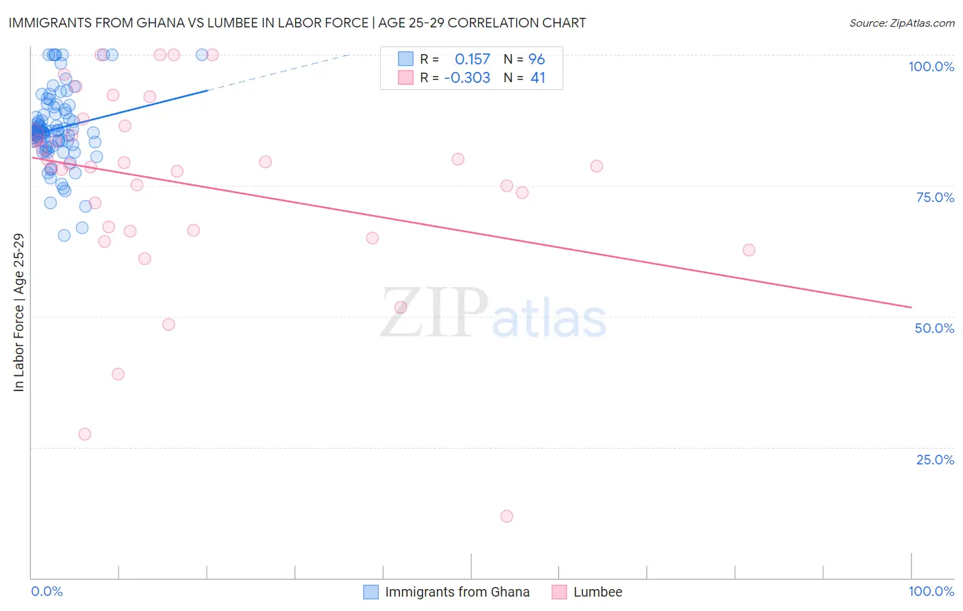 Immigrants from Ghana vs Lumbee In Labor Force | Age 25-29