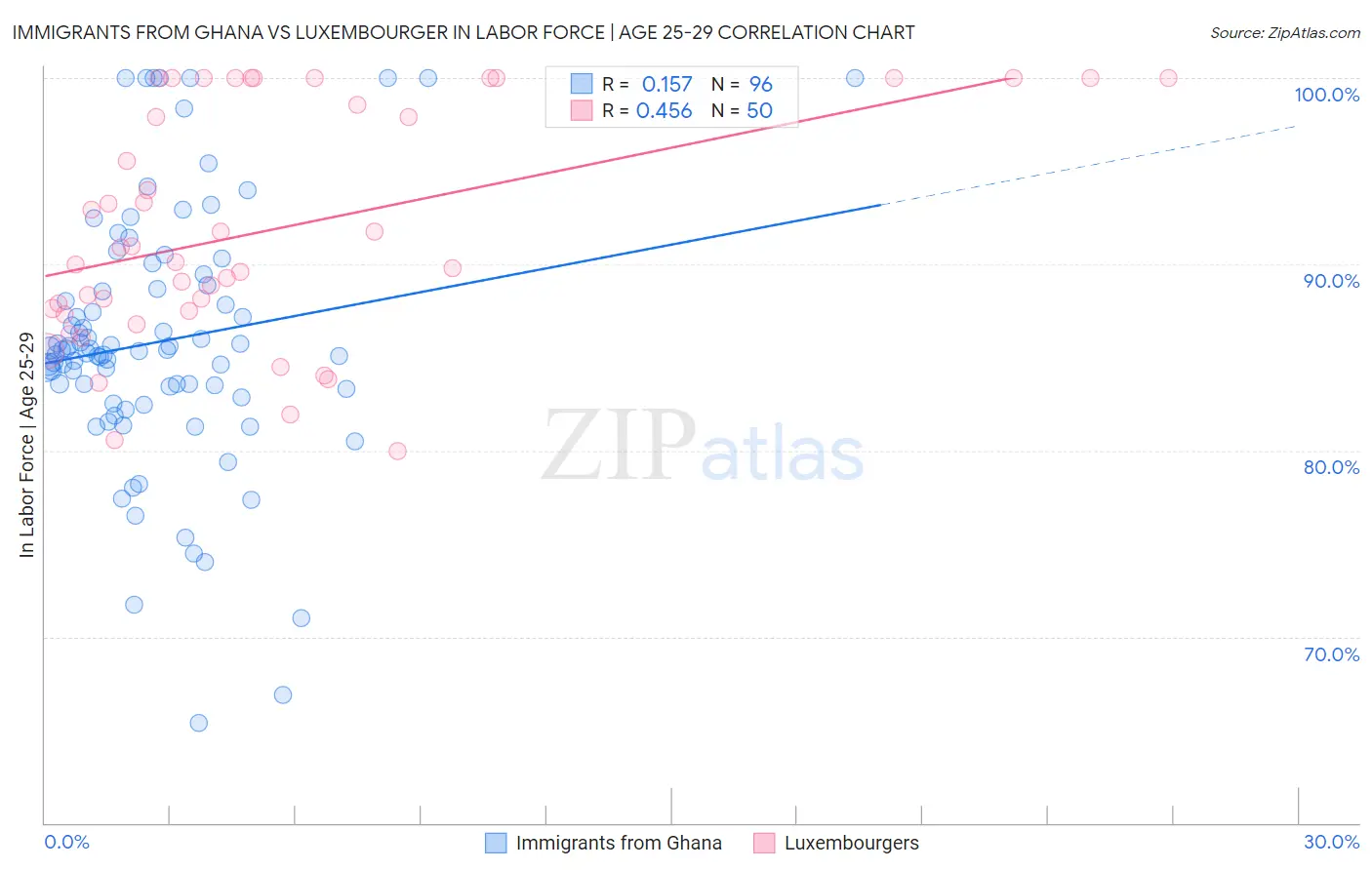 Immigrants from Ghana vs Luxembourger In Labor Force | Age 25-29