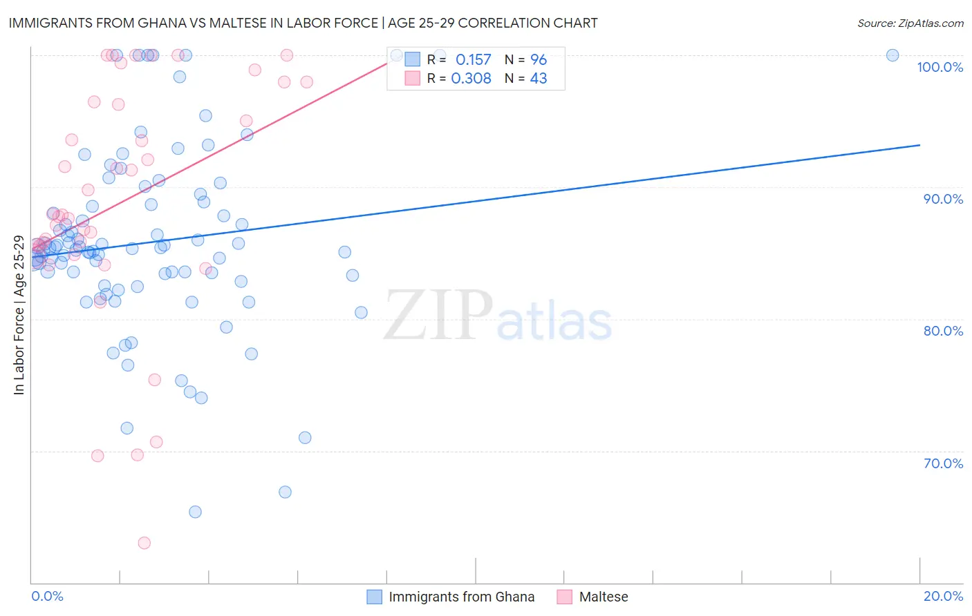 Immigrants from Ghana vs Maltese In Labor Force | Age 25-29