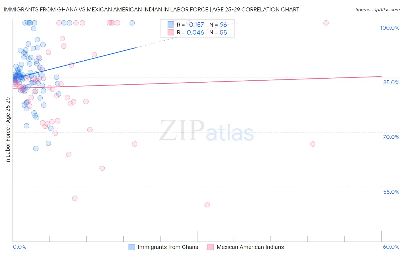 Immigrants from Ghana vs Mexican American Indian In Labor Force | Age 25-29