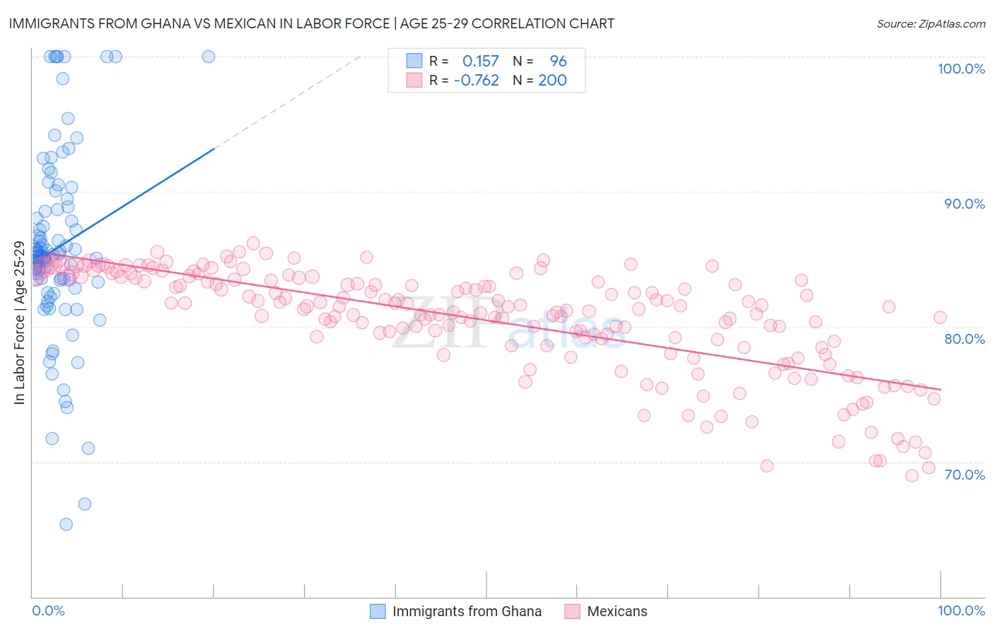 Immigrants from Ghana vs Mexican In Labor Force | Age 25-29